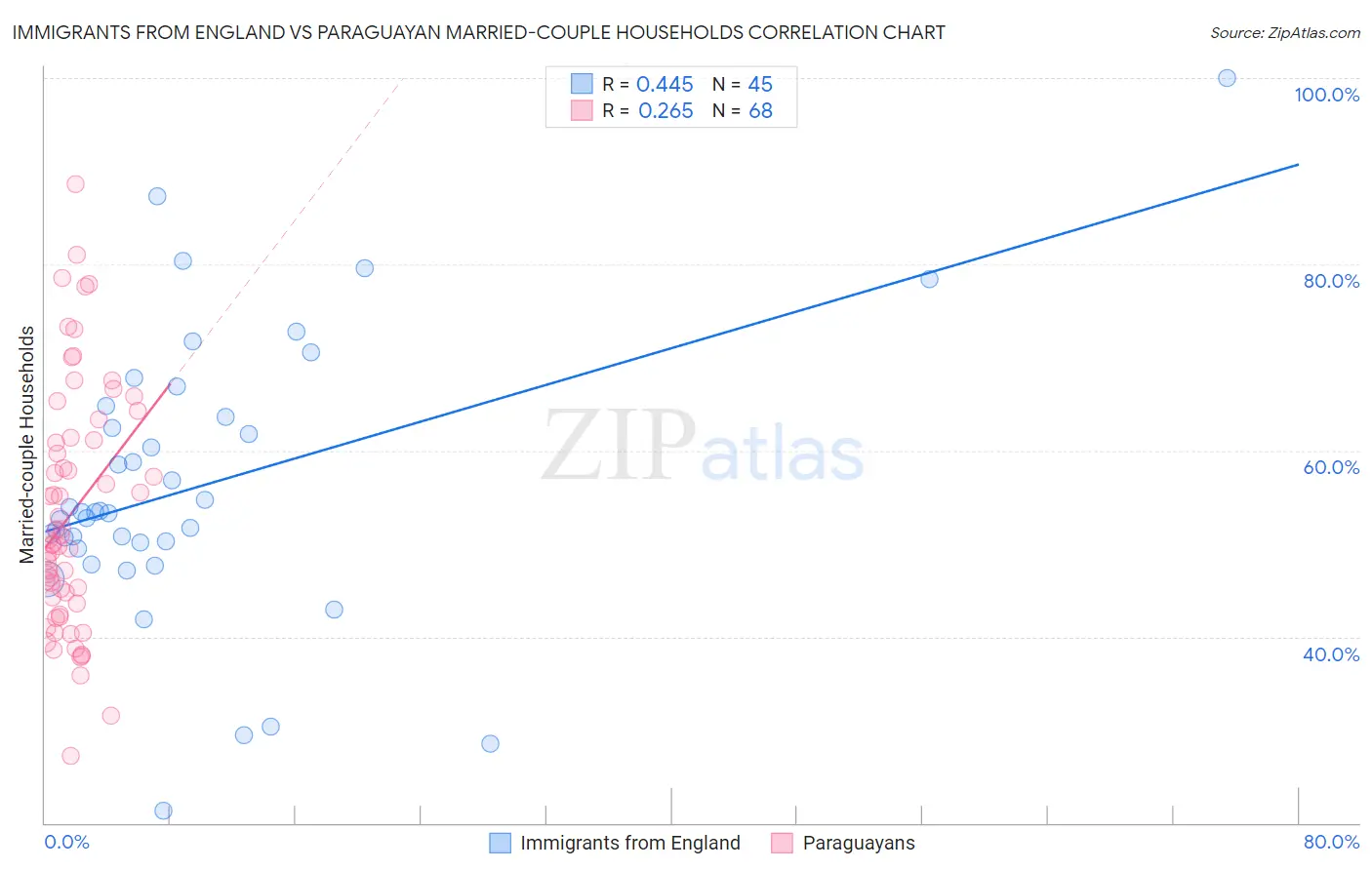 Immigrants from England vs Paraguayan Married-couple Households