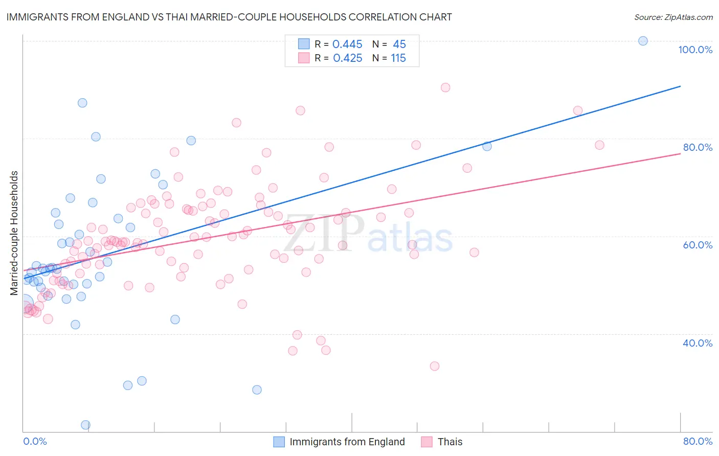 Immigrants from England vs Thai Married-couple Households