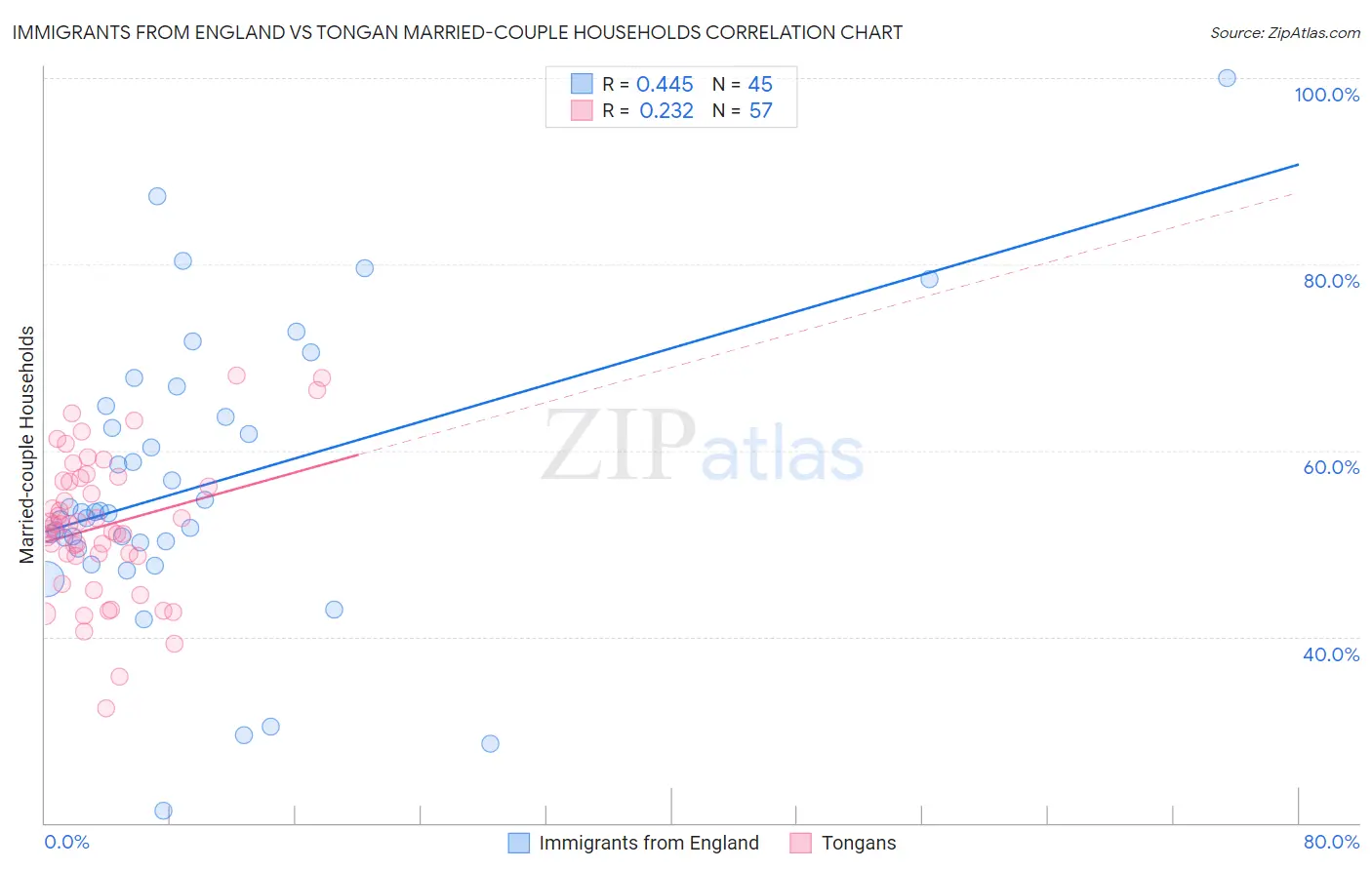 Immigrants from England vs Tongan Married-couple Households