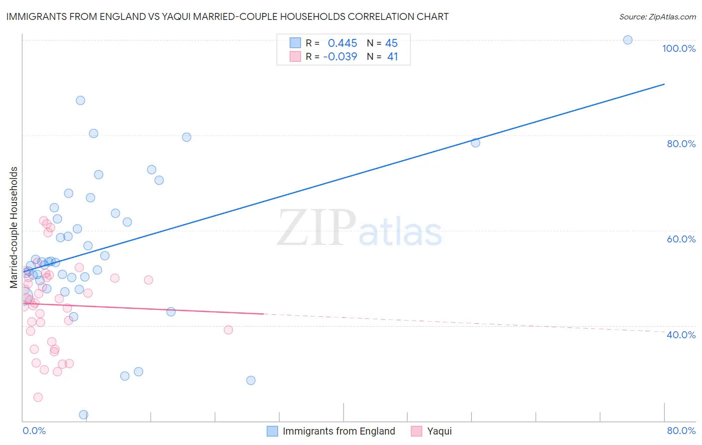 Immigrants from England vs Yaqui Married-couple Households