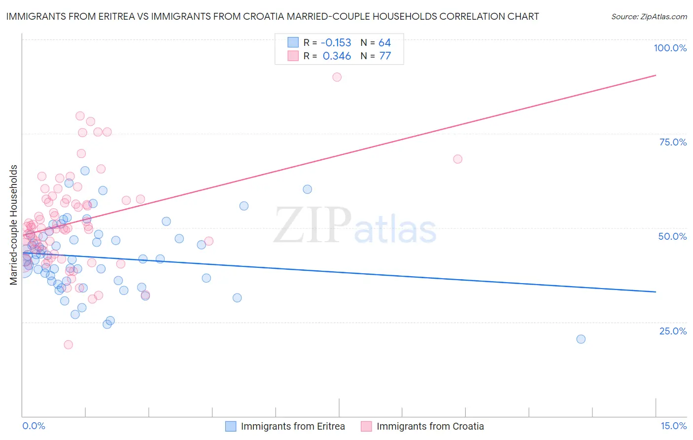 Immigrants from Eritrea vs Immigrants from Croatia Married-couple Households