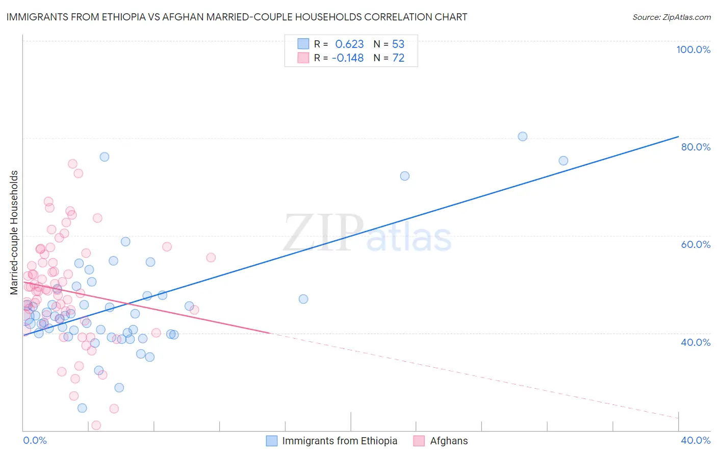 Immigrants from Ethiopia vs Afghan Married-couple Households