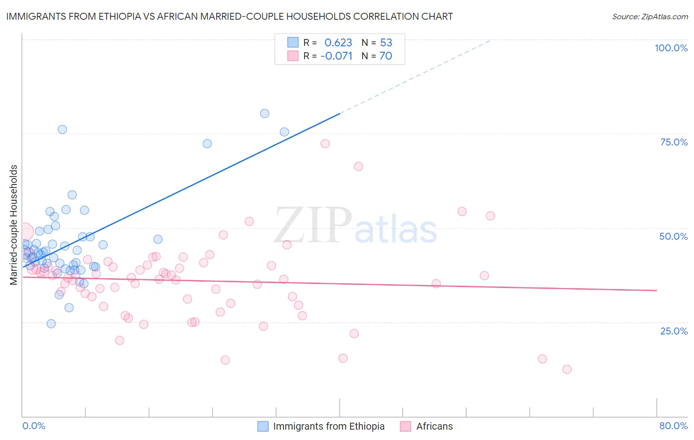 Immigrants from Ethiopia vs African Married-couple Households