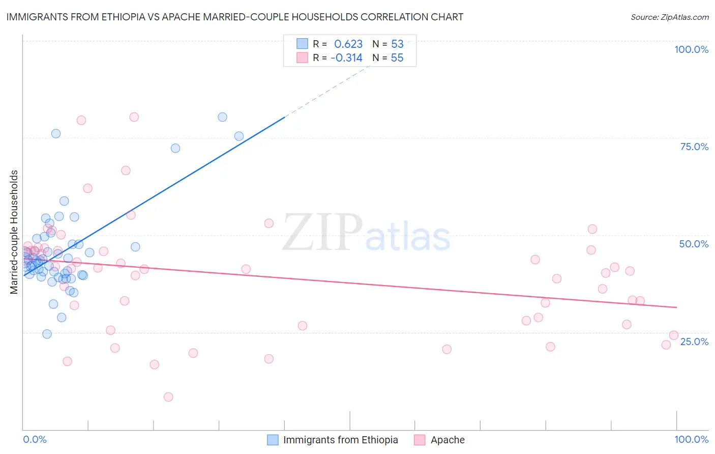 Immigrants from Ethiopia vs Apache Married-couple Households