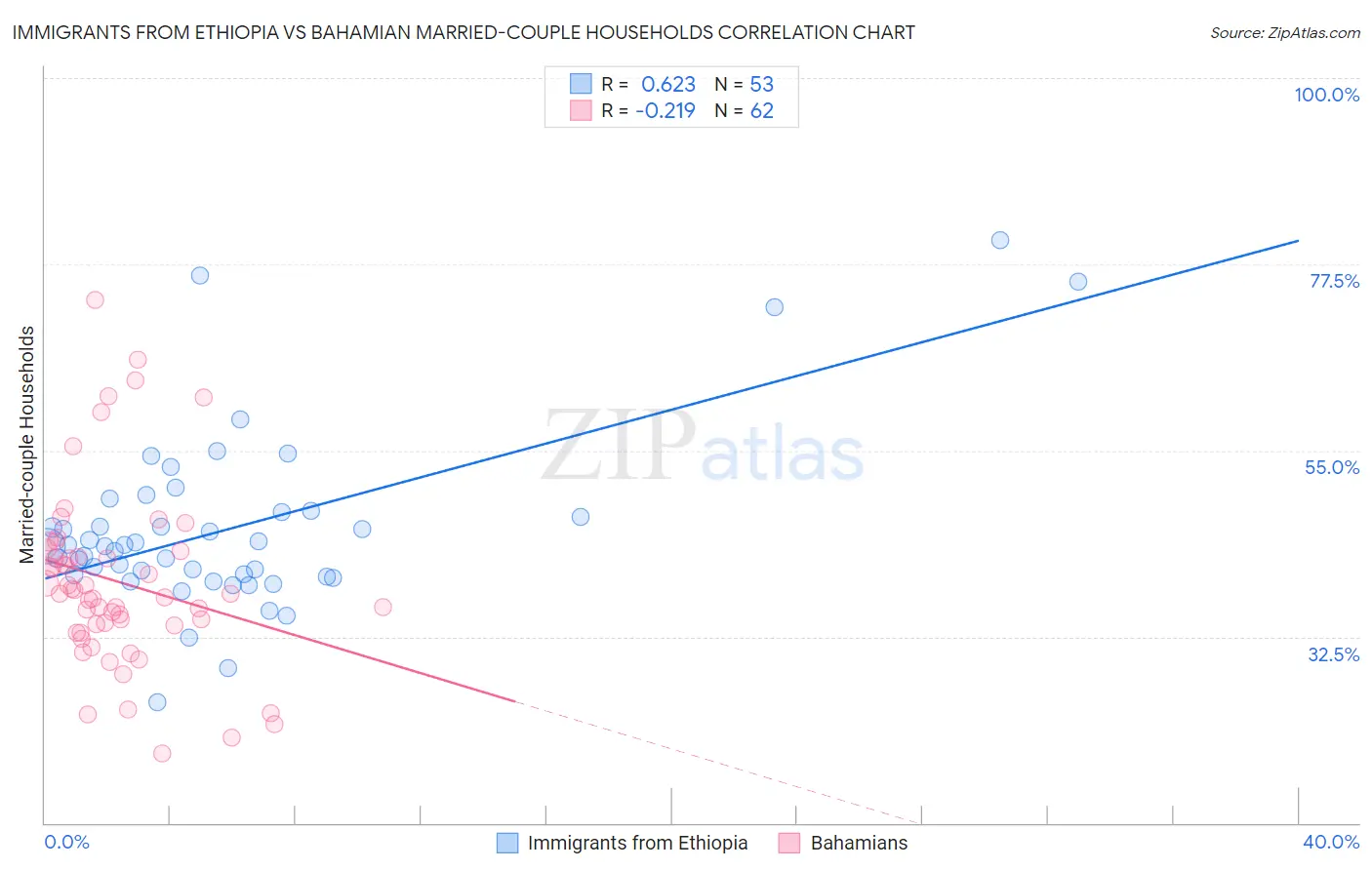 Immigrants from Ethiopia vs Bahamian Married-couple Households