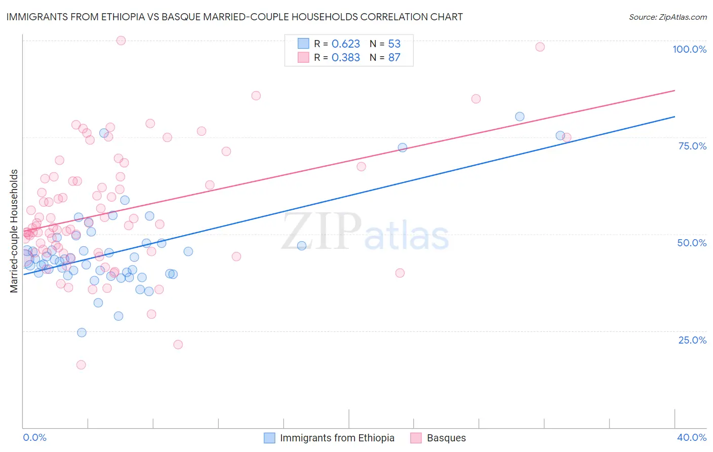 Immigrants from Ethiopia vs Basque Married-couple Households