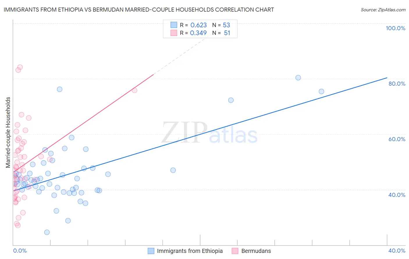 Immigrants from Ethiopia vs Bermudan Married-couple Households