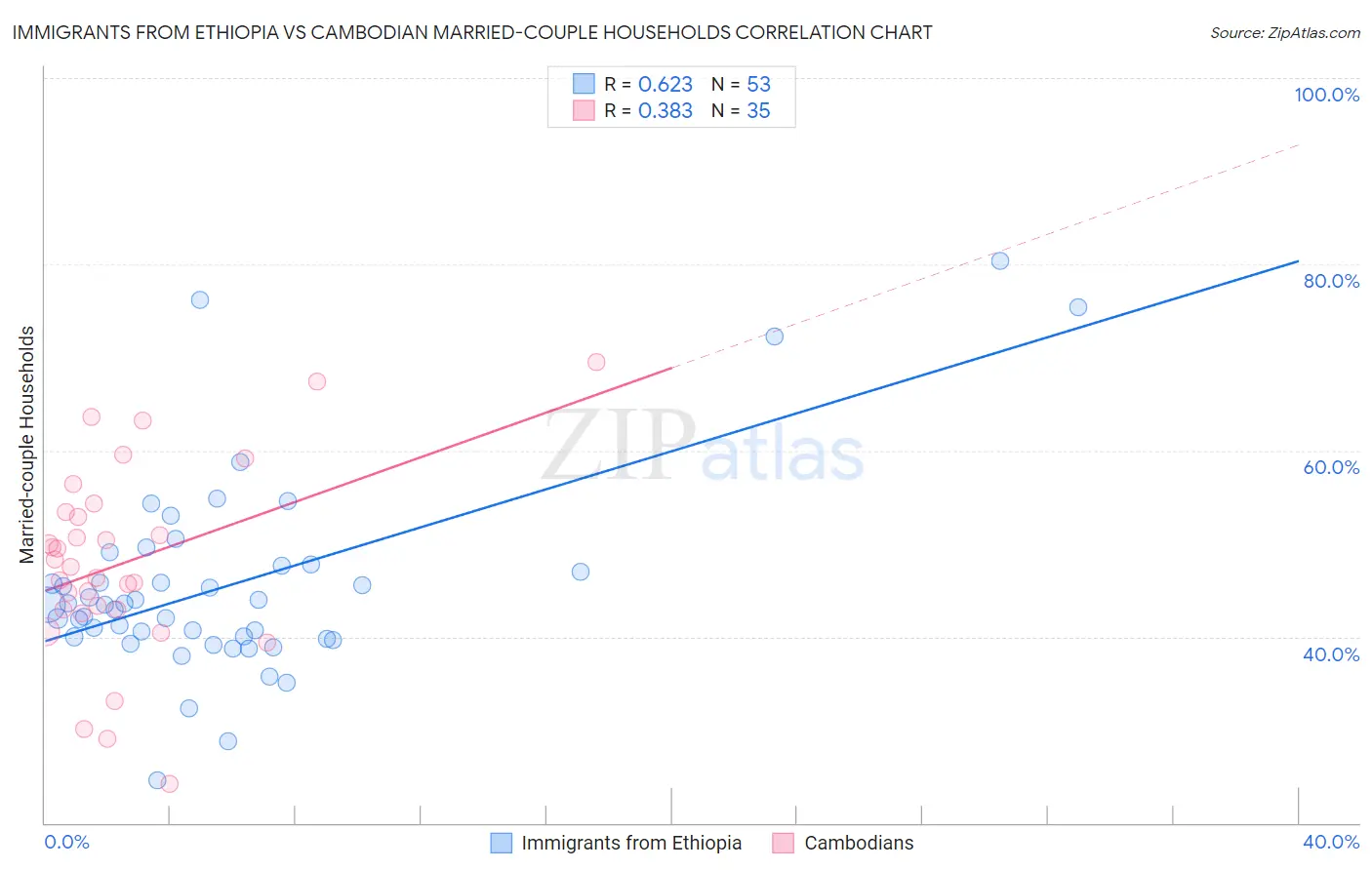 Immigrants from Ethiopia vs Cambodian Married-couple Households