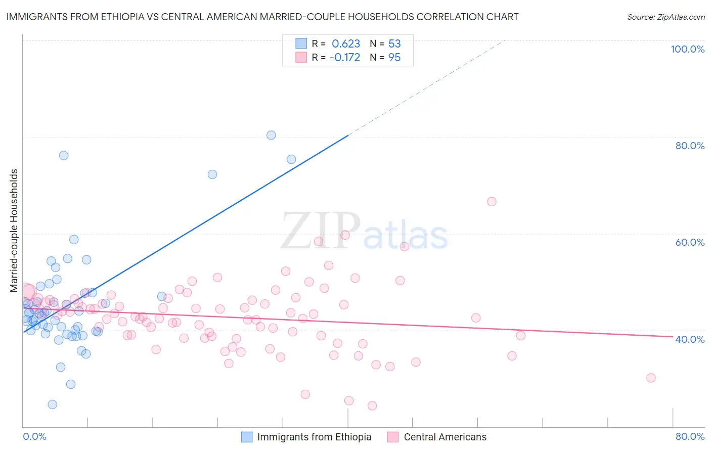 Immigrants from Ethiopia vs Central American Married-couple Households