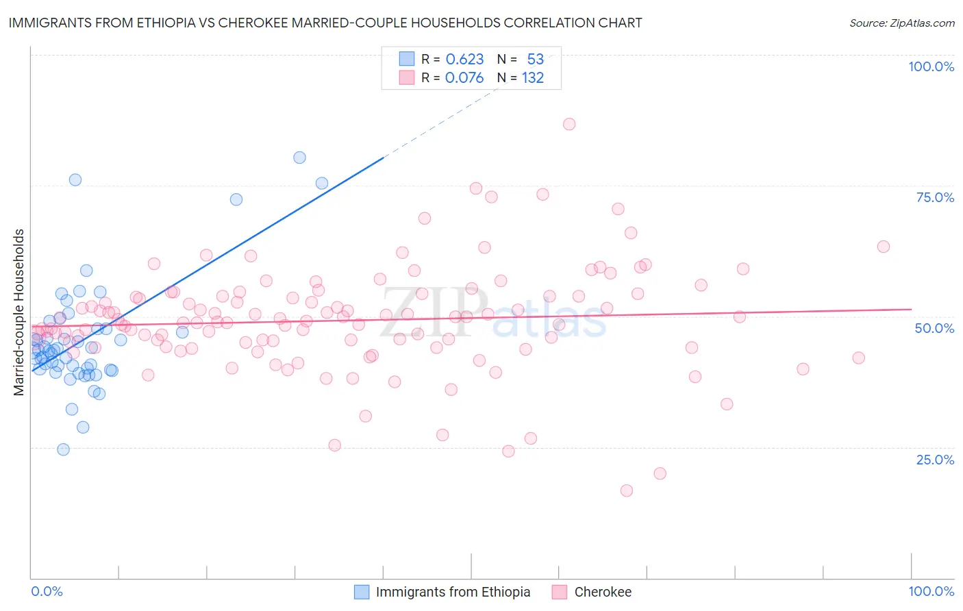 Immigrants from Ethiopia vs Cherokee Married-couple Households