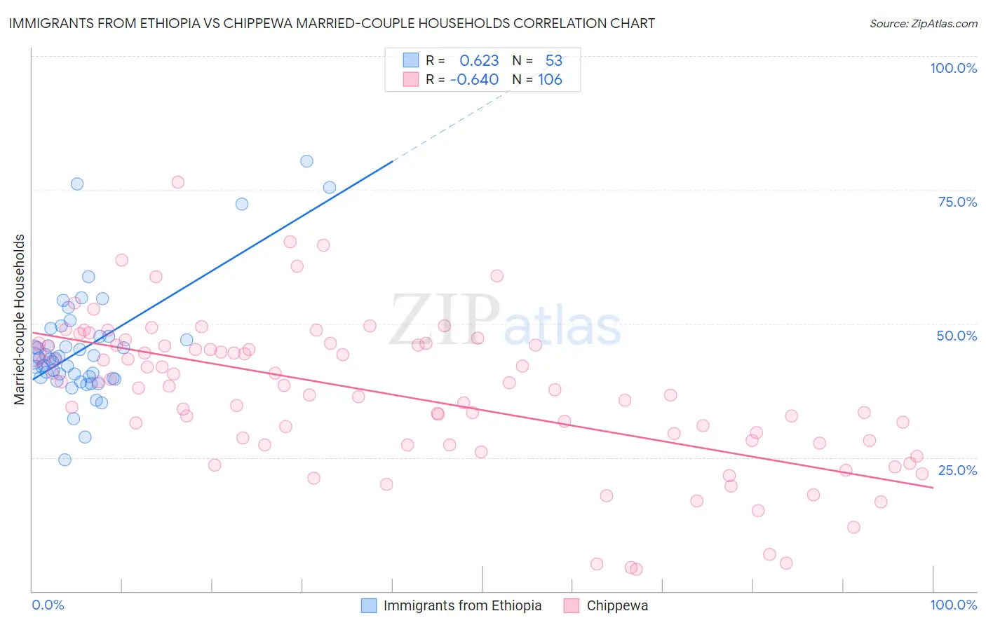 Immigrants from Ethiopia vs Chippewa Married-couple Households