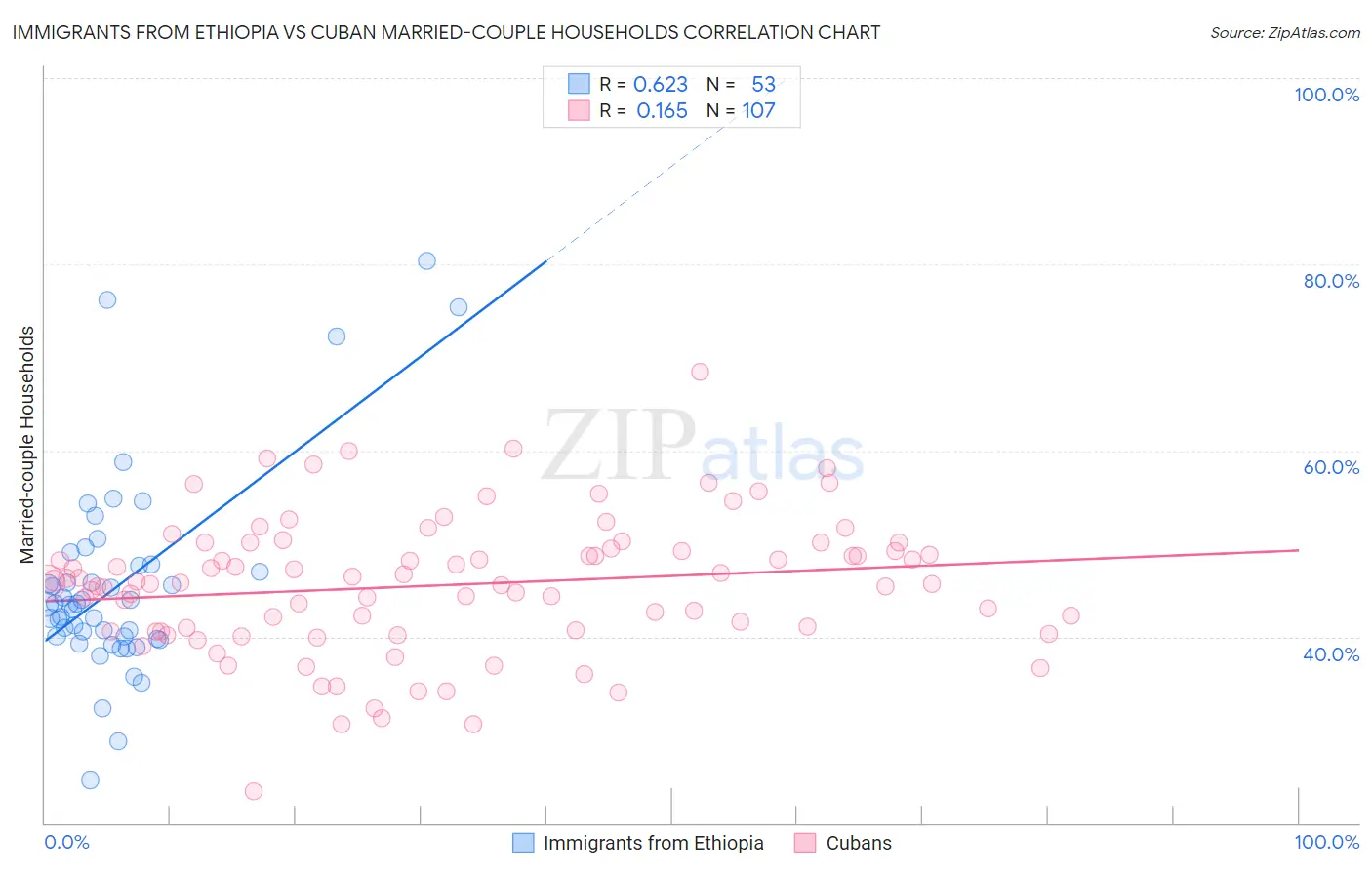 Immigrants from Ethiopia vs Cuban Married-couple Households