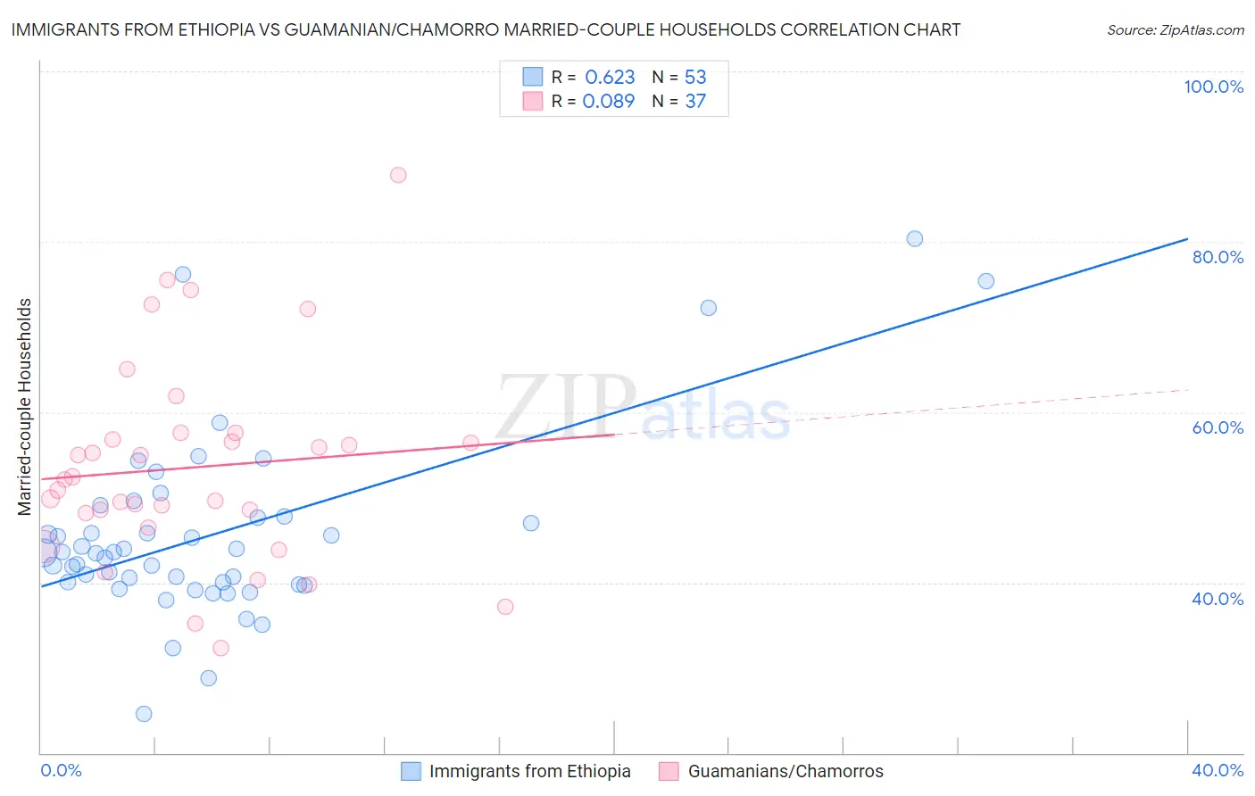 Immigrants from Ethiopia vs Guamanian/Chamorro Married-couple Households