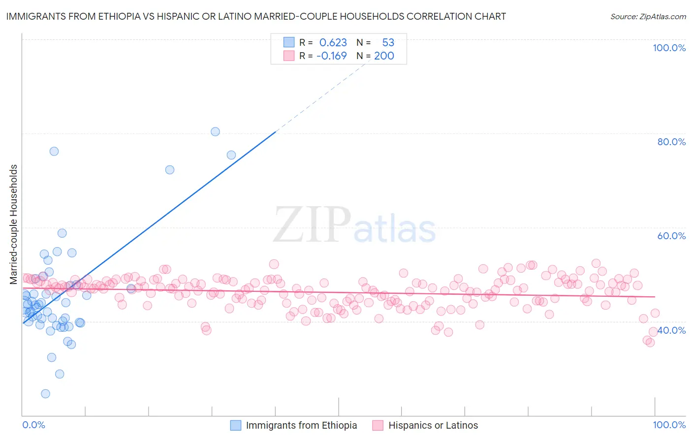 Immigrants from Ethiopia vs Hispanic or Latino Married-couple Households