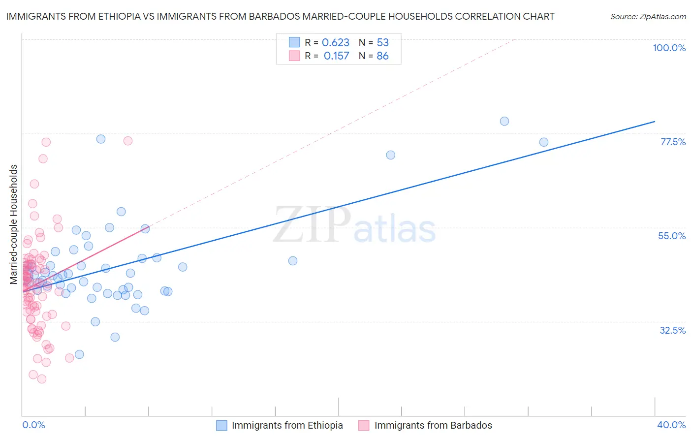 Immigrants from Ethiopia vs Immigrants from Barbados Married-couple Households