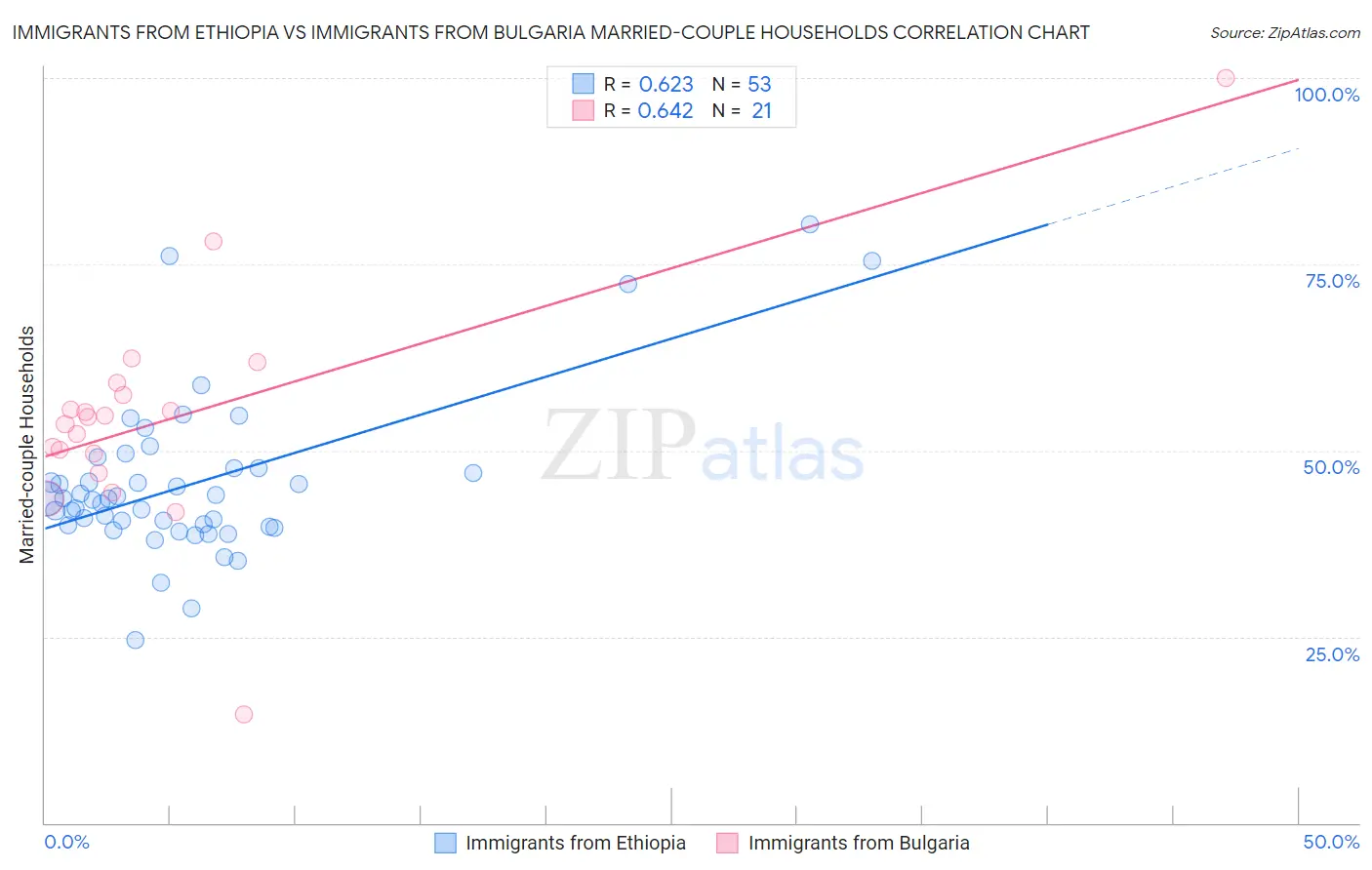 Immigrants from Ethiopia vs Immigrants from Bulgaria Married-couple Households