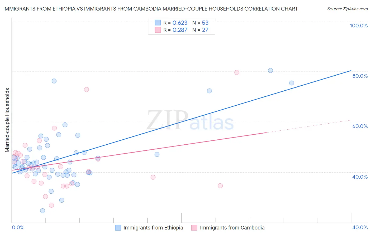 Immigrants from Ethiopia vs Immigrants from Cambodia Married-couple Households