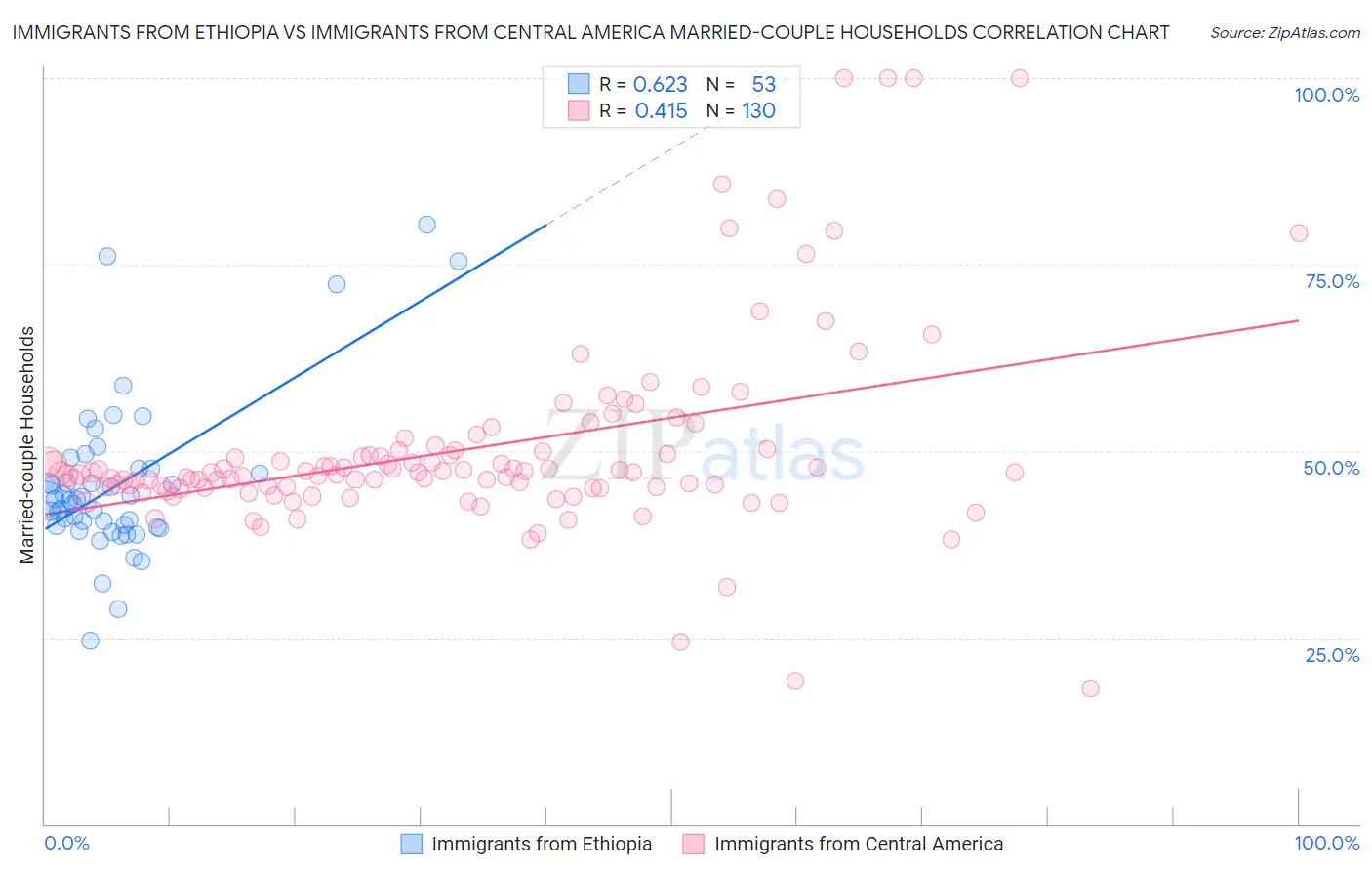 Immigrants from Ethiopia vs Immigrants from Central America Married-couple Households