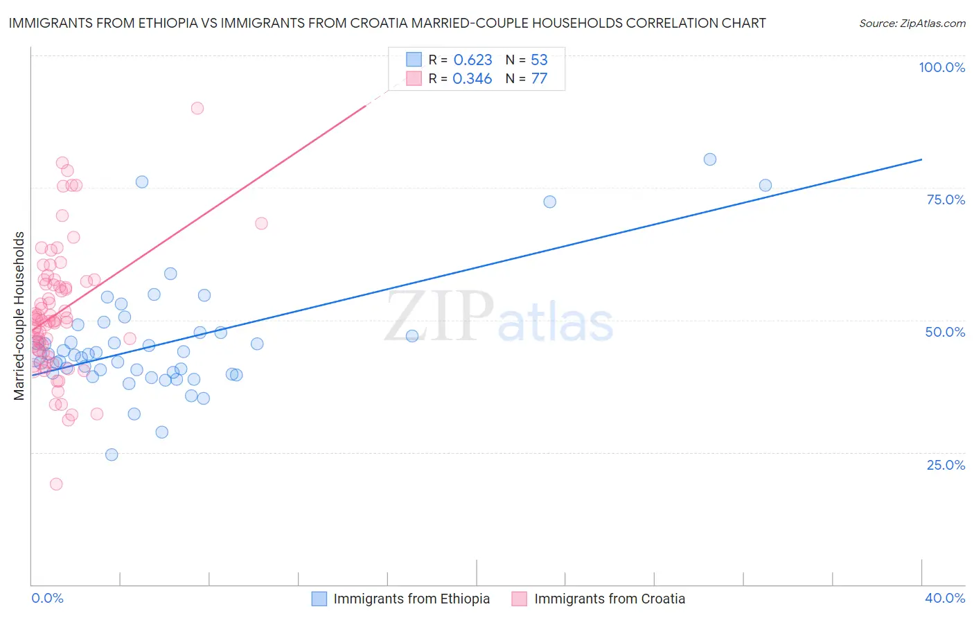 Immigrants from Ethiopia vs Immigrants from Croatia Married-couple Households