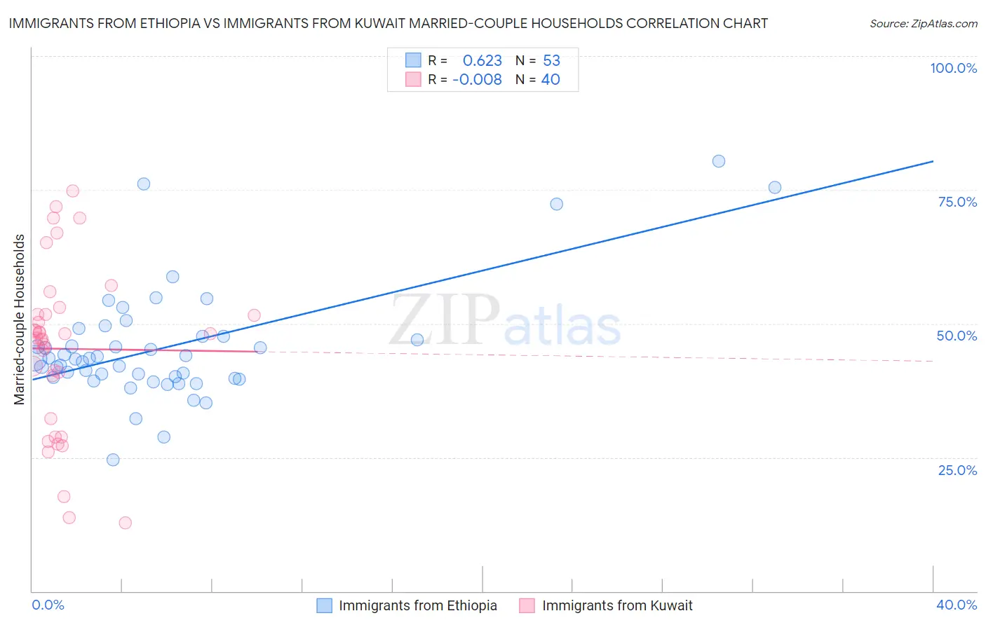 Immigrants from Ethiopia vs Immigrants from Kuwait Married-couple Households