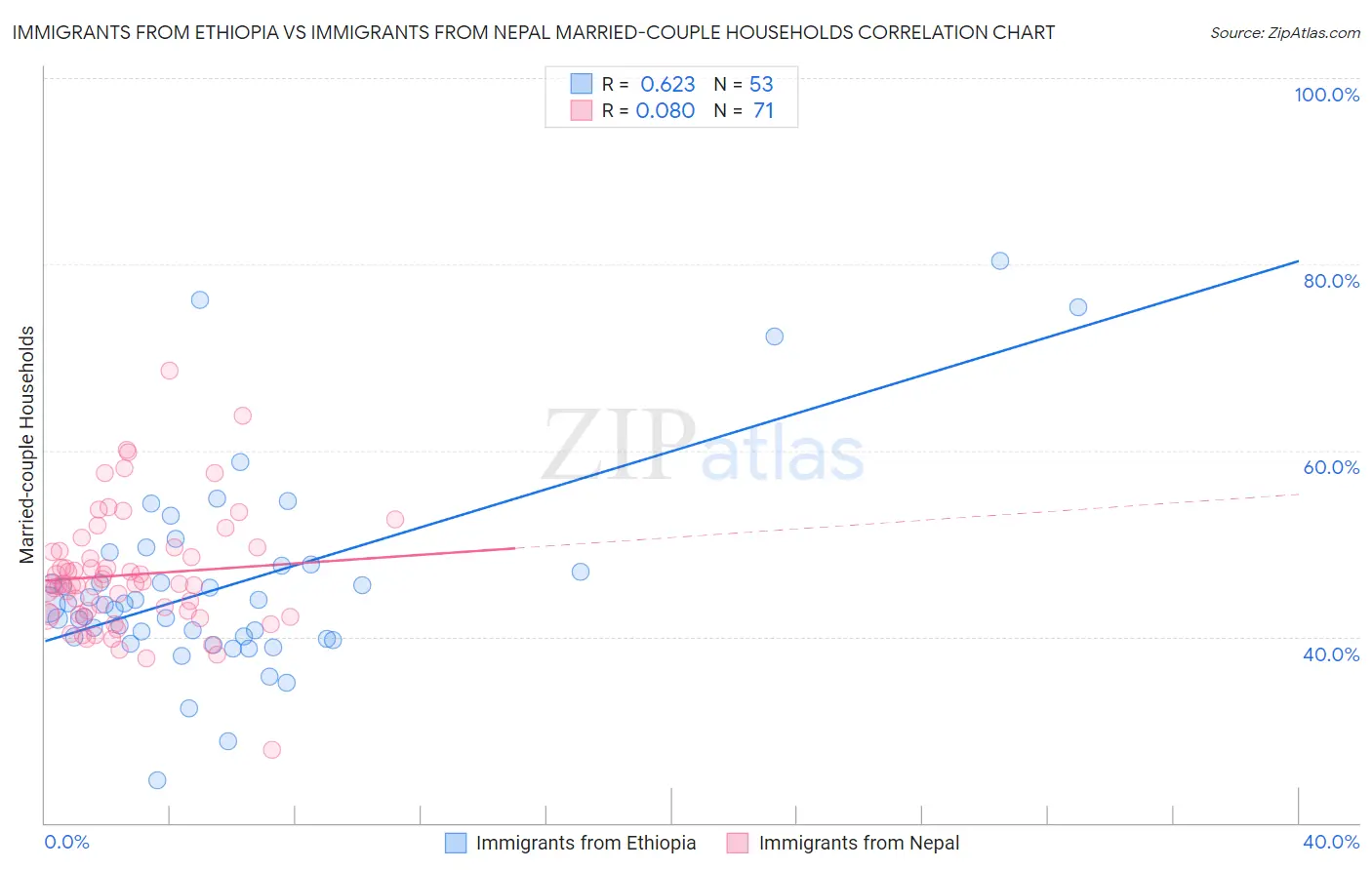 Immigrants from Ethiopia vs Immigrants from Nepal Married-couple Households