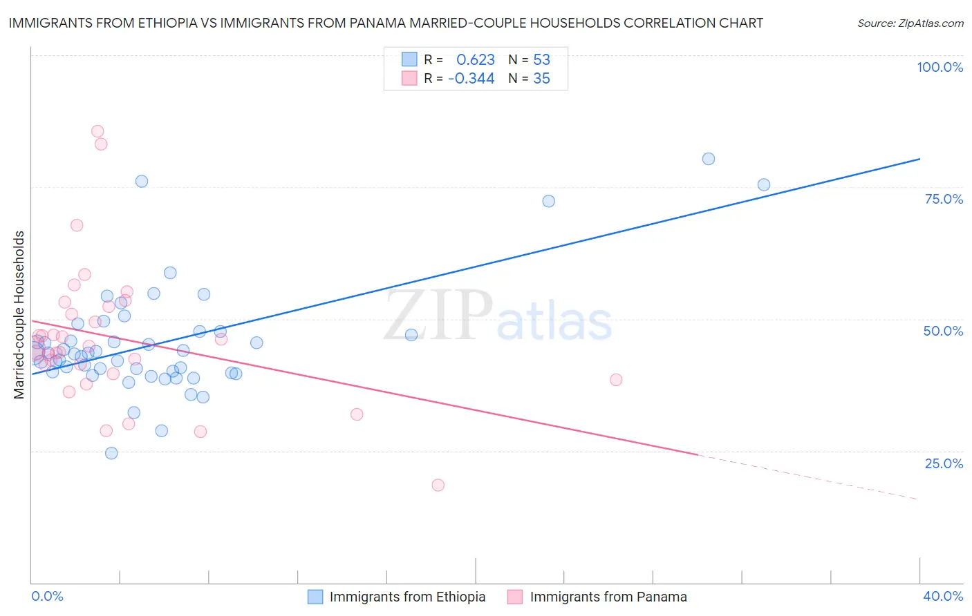 Immigrants from Ethiopia vs Immigrants from Panama Married-couple Households