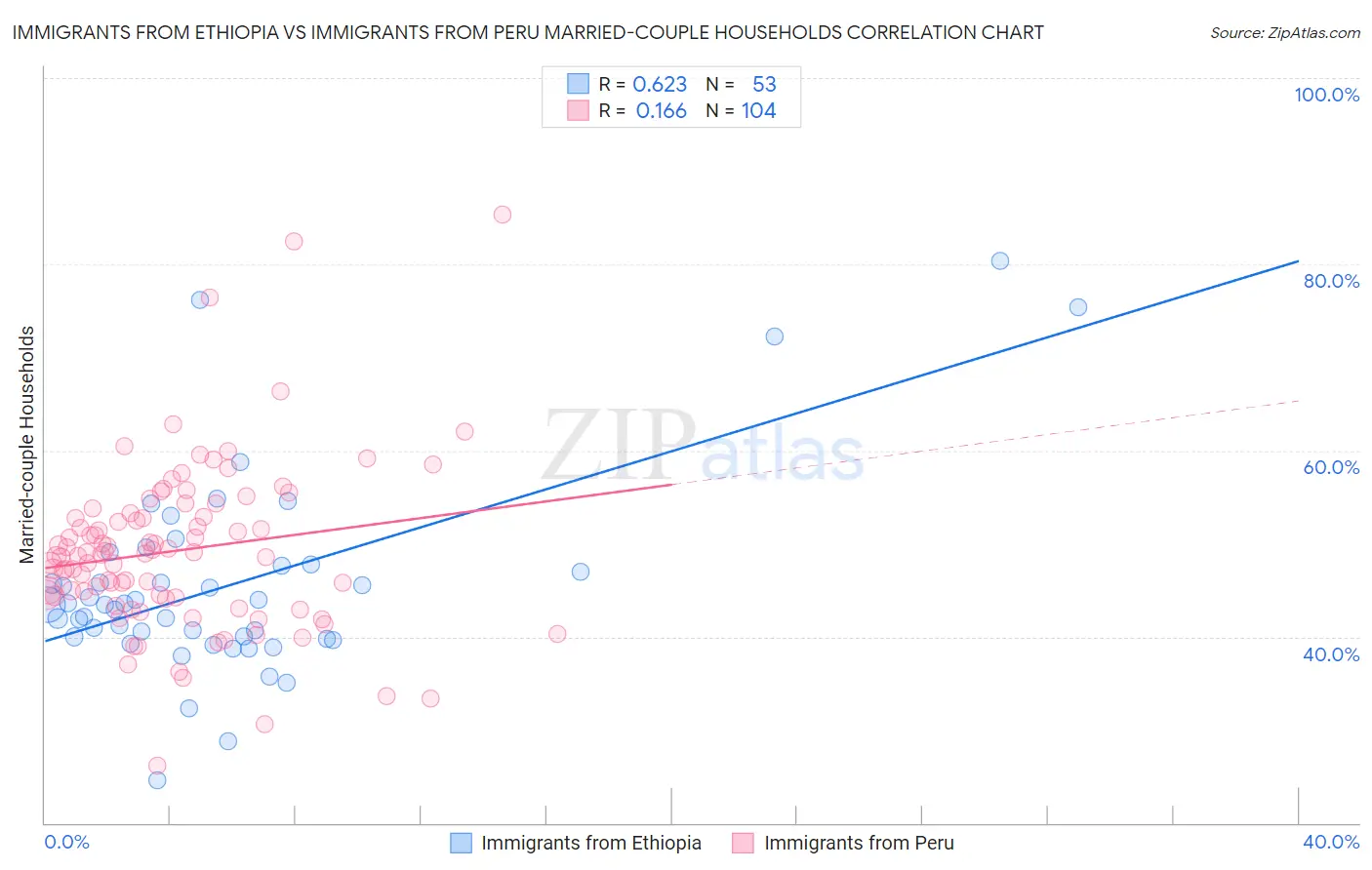 Immigrants from Ethiopia vs Immigrants from Peru Married-couple Households