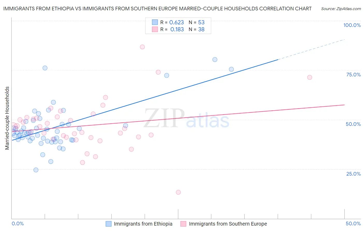 Immigrants from Ethiopia vs Immigrants from Southern Europe Married-couple Households