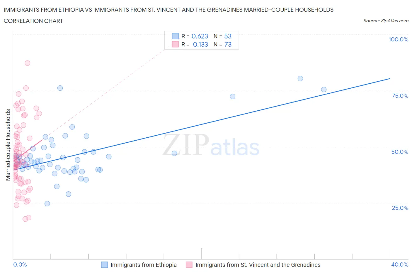 Immigrants from Ethiopia vs Immigrants from St. Vincent and the Grenadines Married-couple Households