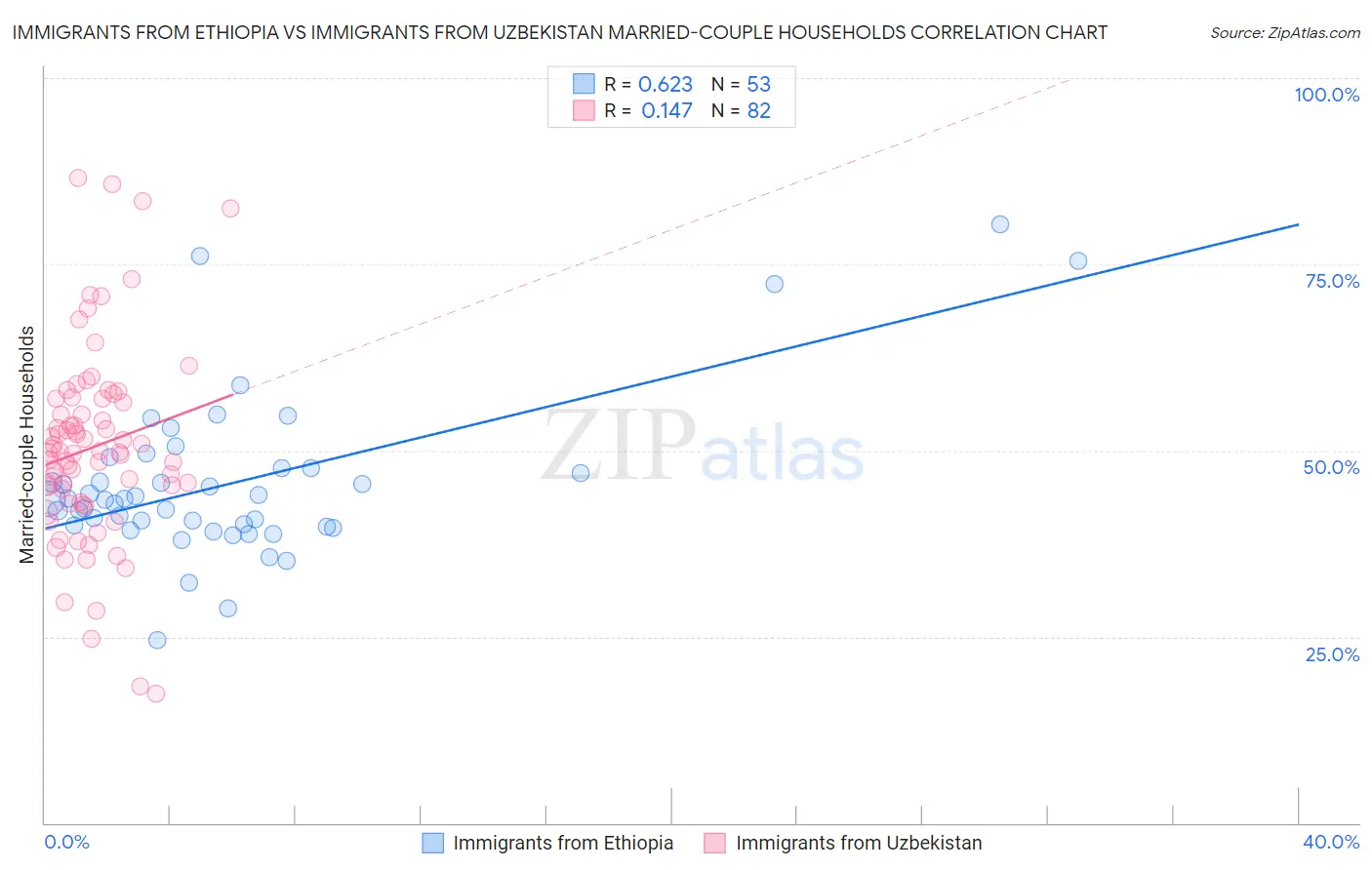 Immigrants from Ethiopia vs Immigrants from Uzbekistan Married-couple Households