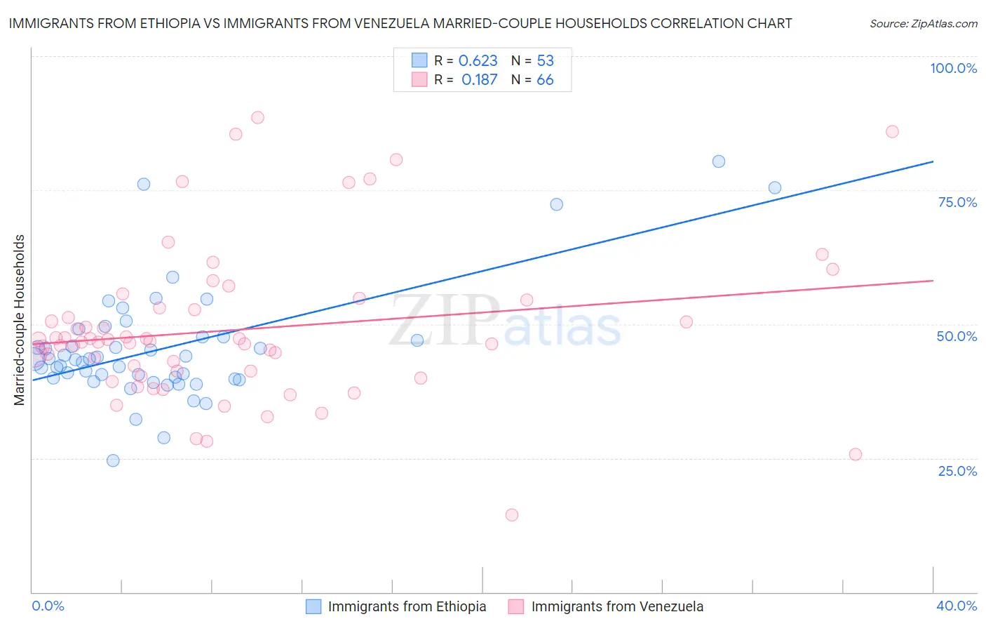 Immigrants from Ethiopia vs Immigrants from Venezuela Married-couple Households