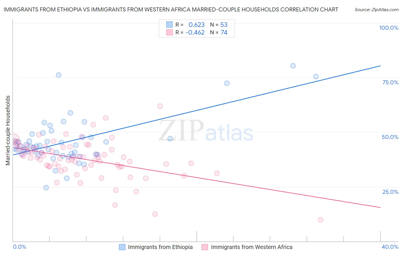 Immigrants from Ethiopia vs Immigrants from Western Africa Married-couple Households