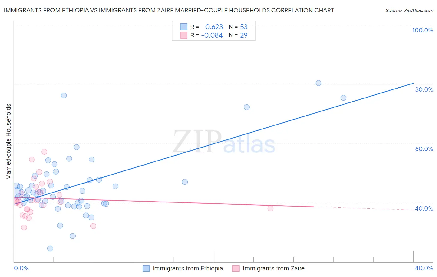 Immigrants from Ethiopia vs Immigrants from Zaire Married-couple Households