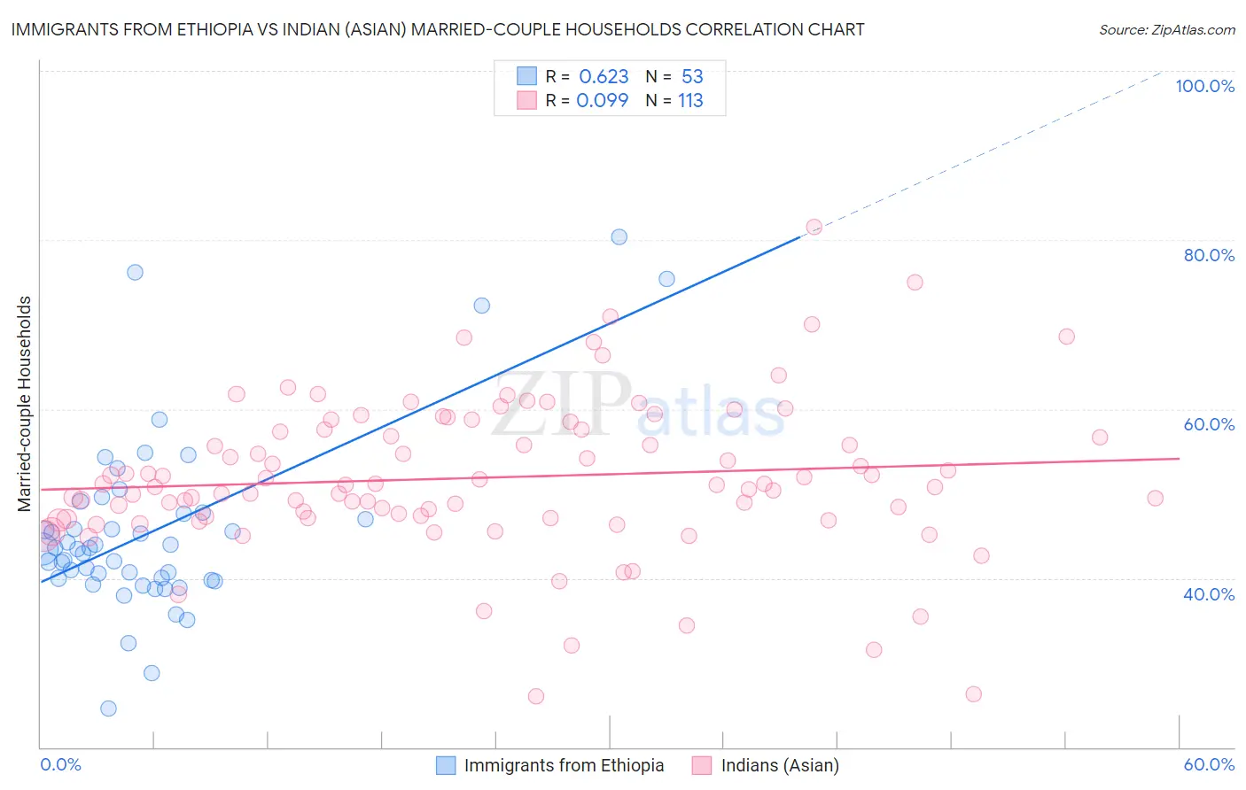 Immigrants from Ethiopia vs Indian (Asian) Married-couple Households