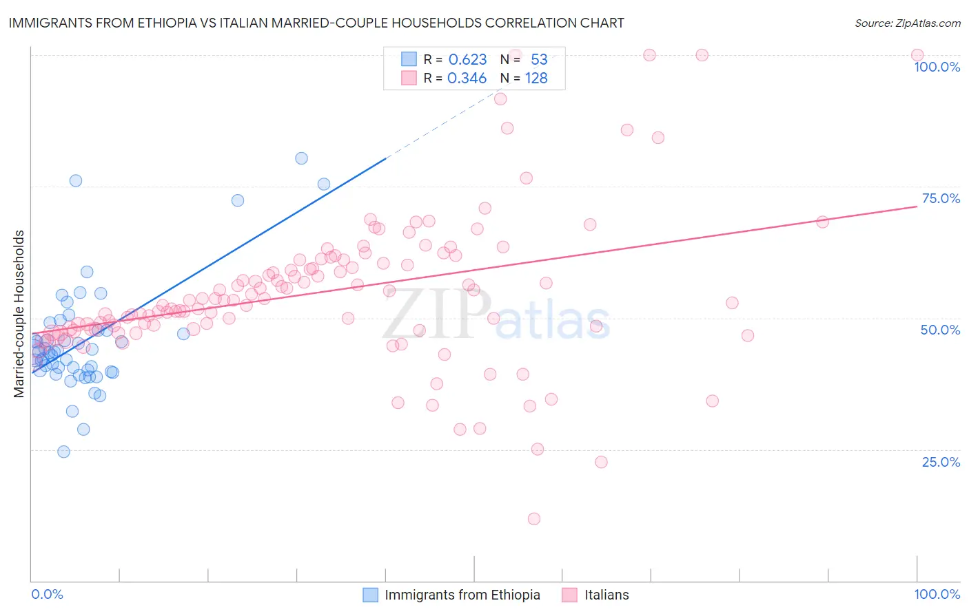 Immigrants from Ethiopia vs Italian Married-couple Households