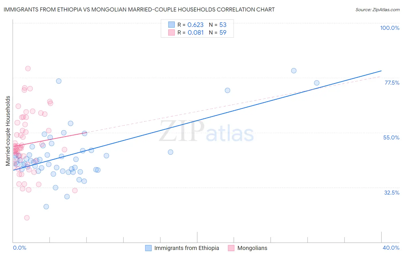 Immigrants from Ethiopia vs Mongolian Married-couple Households