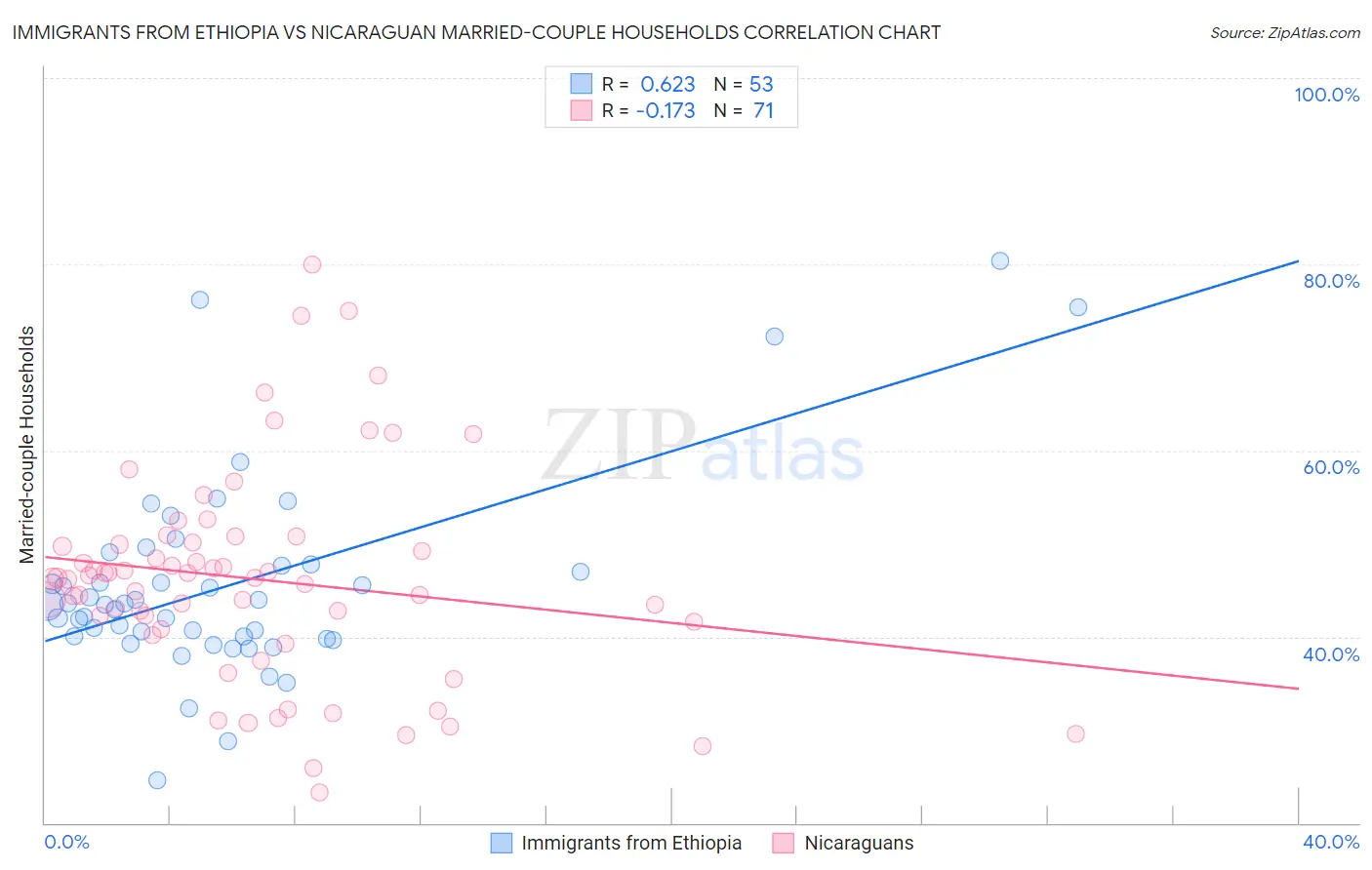 Immigrants from Ethiopia vs Nicaraguan Married-couple Households