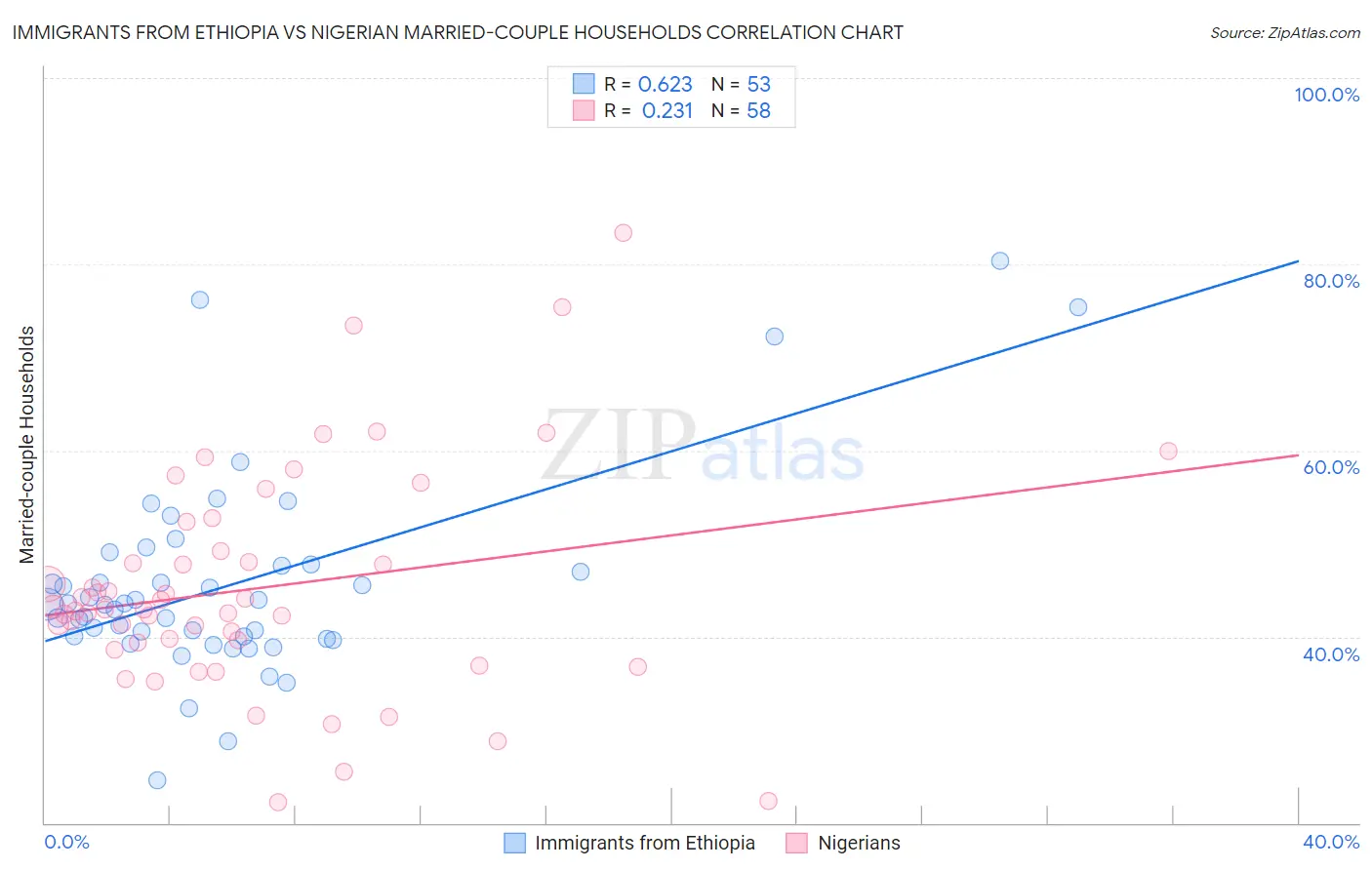 Immigrants from Ethiopia vs Nigerian Married-couple Households