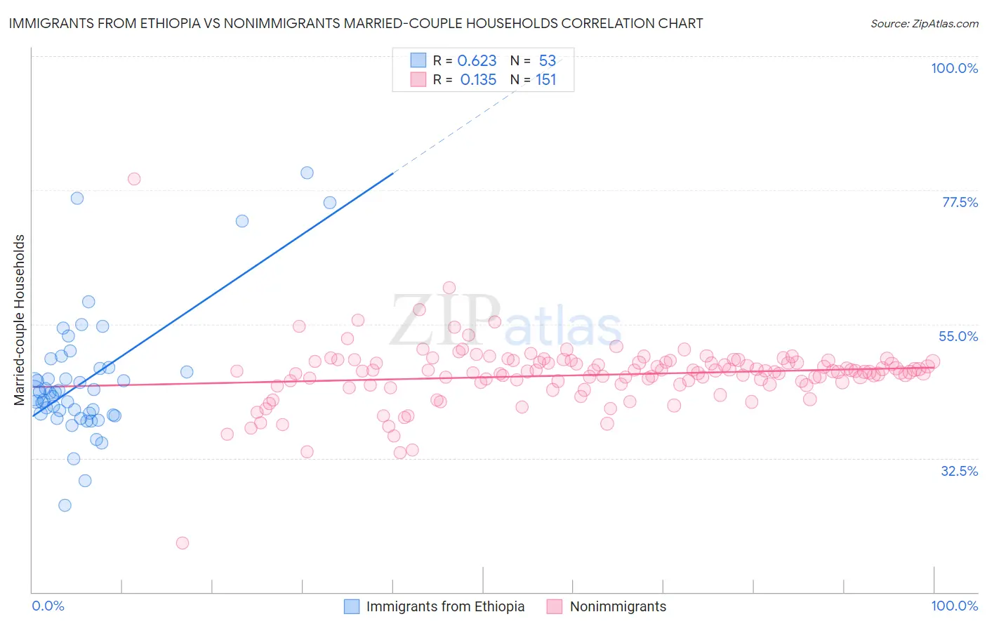 Immigrants from Ethiopia vs Nonimmigrants Married-couple Households