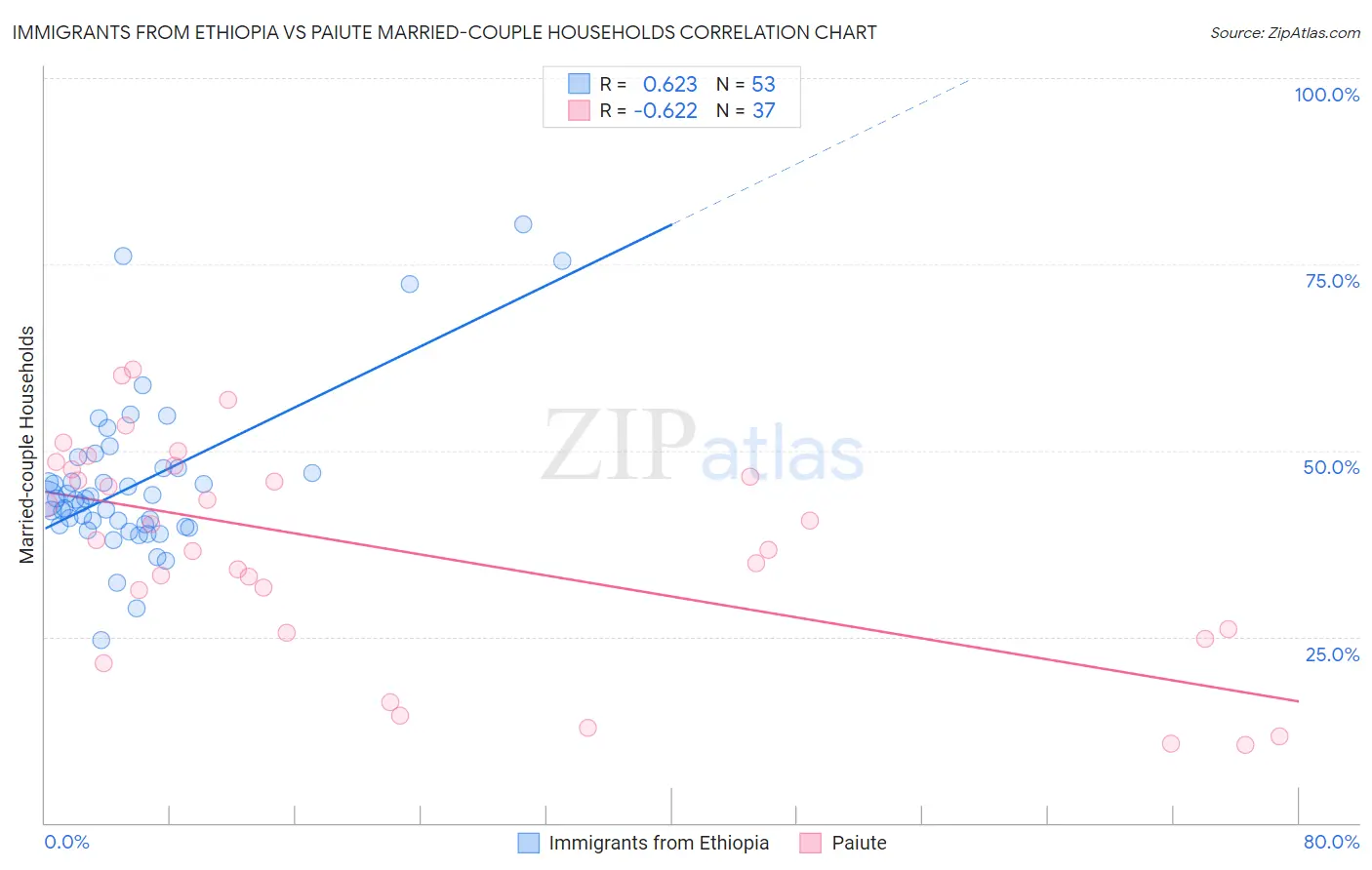 Immigrants from Ethiopia vs Paiute Married-couple Households