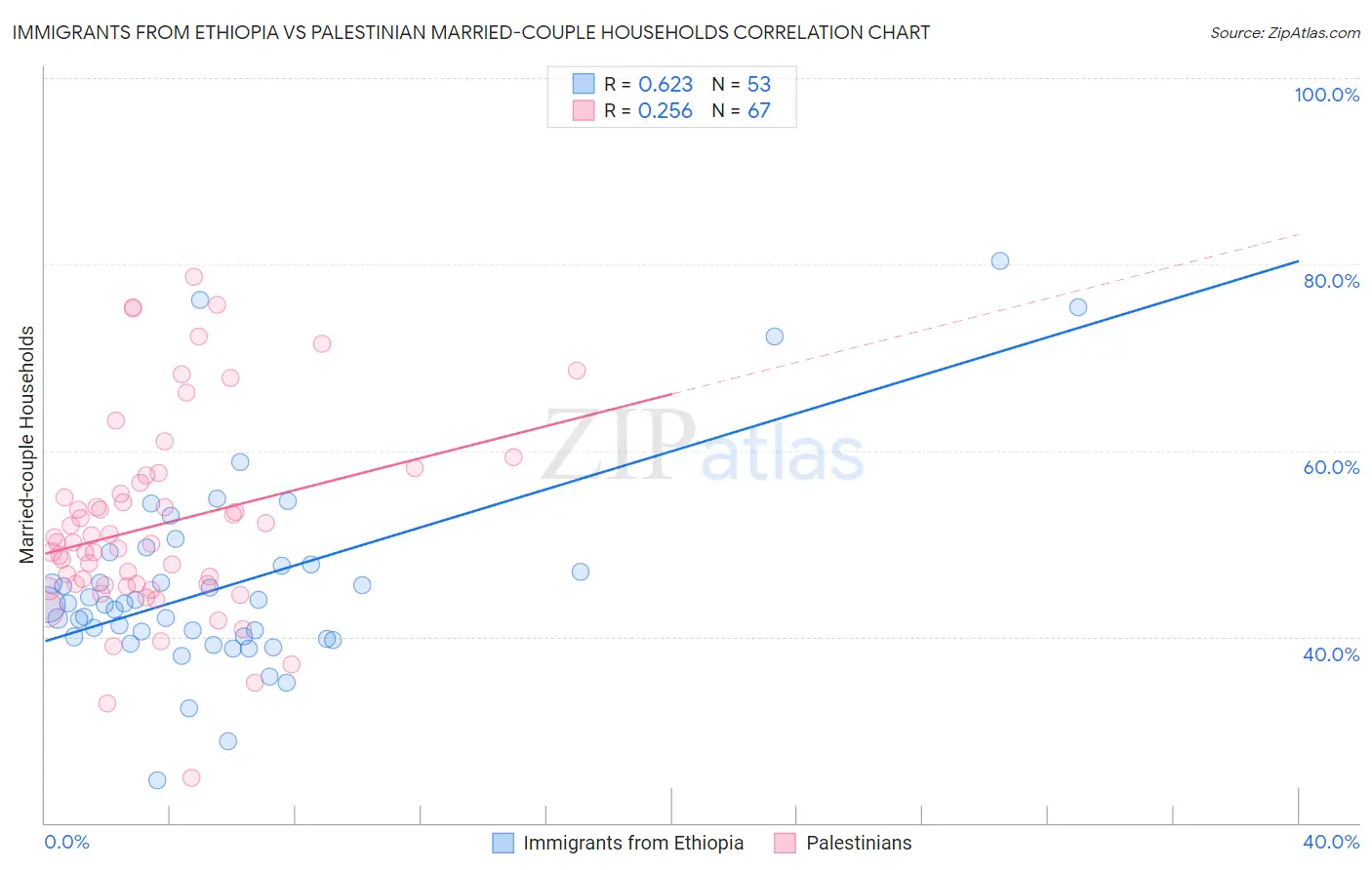 Immigrants from Ethiopia vs Palestinian Married-couple Households