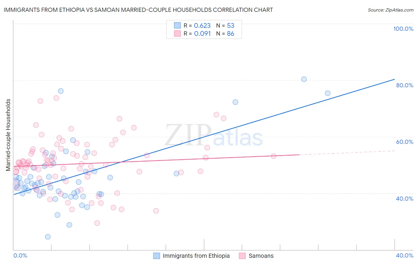 Immigrants from Ethiopia vs Samoan Married-couple Households