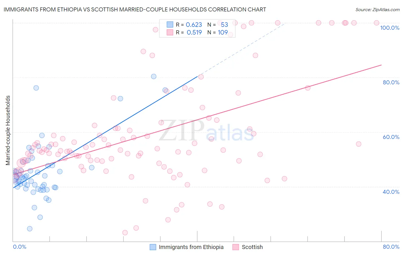 Immigrants from Ethiopia vs Scottish Married-couple Households