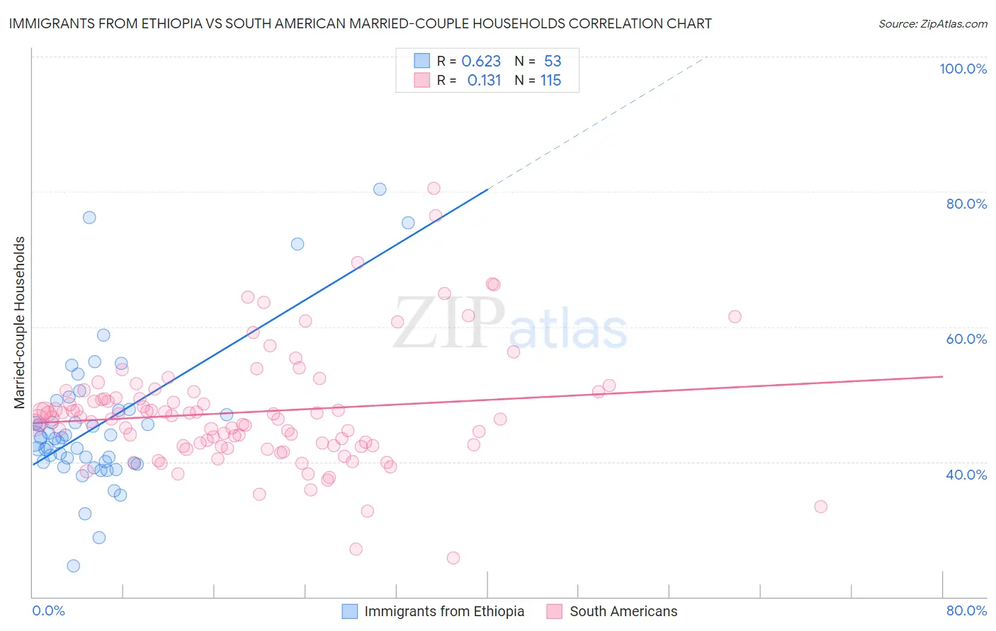 Immigrants from Ethiopia vs South American Married-couple Households
