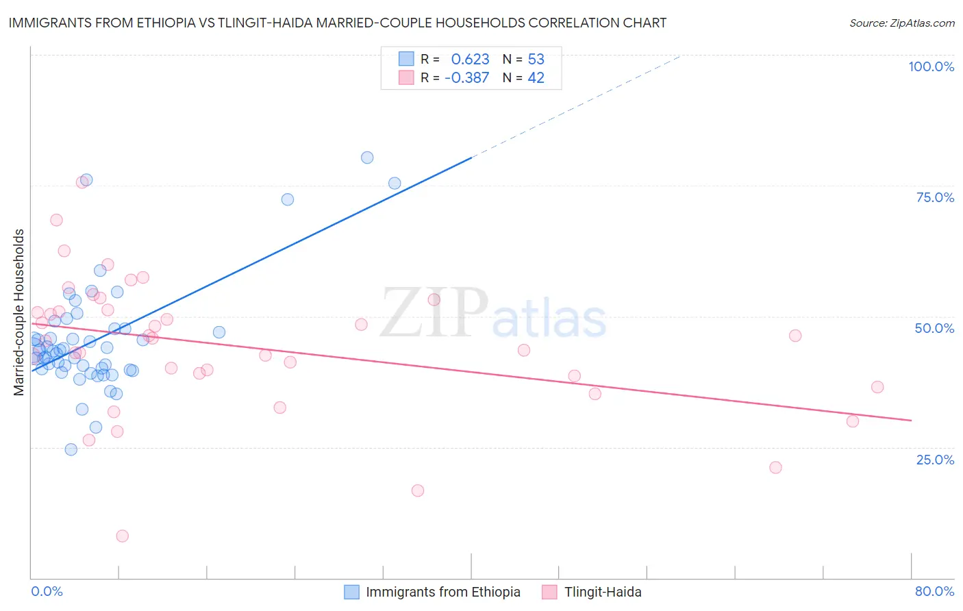 Immigrants from Ethiopia vs Tlingit-Haida Married-couple Households