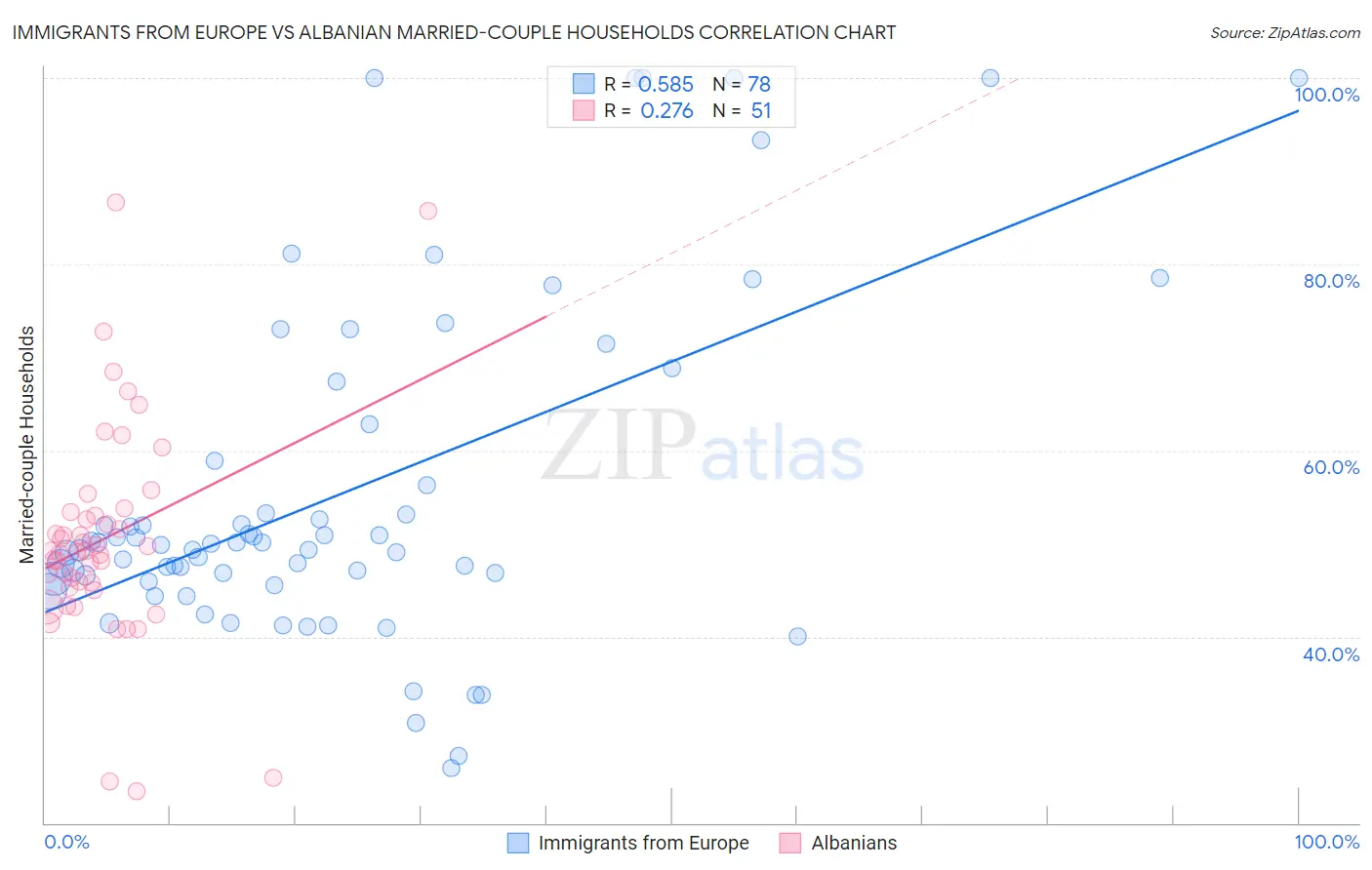 Immigrants from Europe vs Albanian Married-couple Households