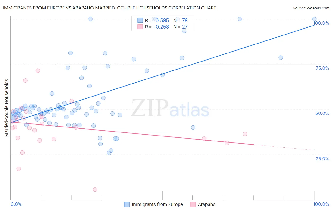 Immigrants from Europe vs Arapaho Married-couple Households