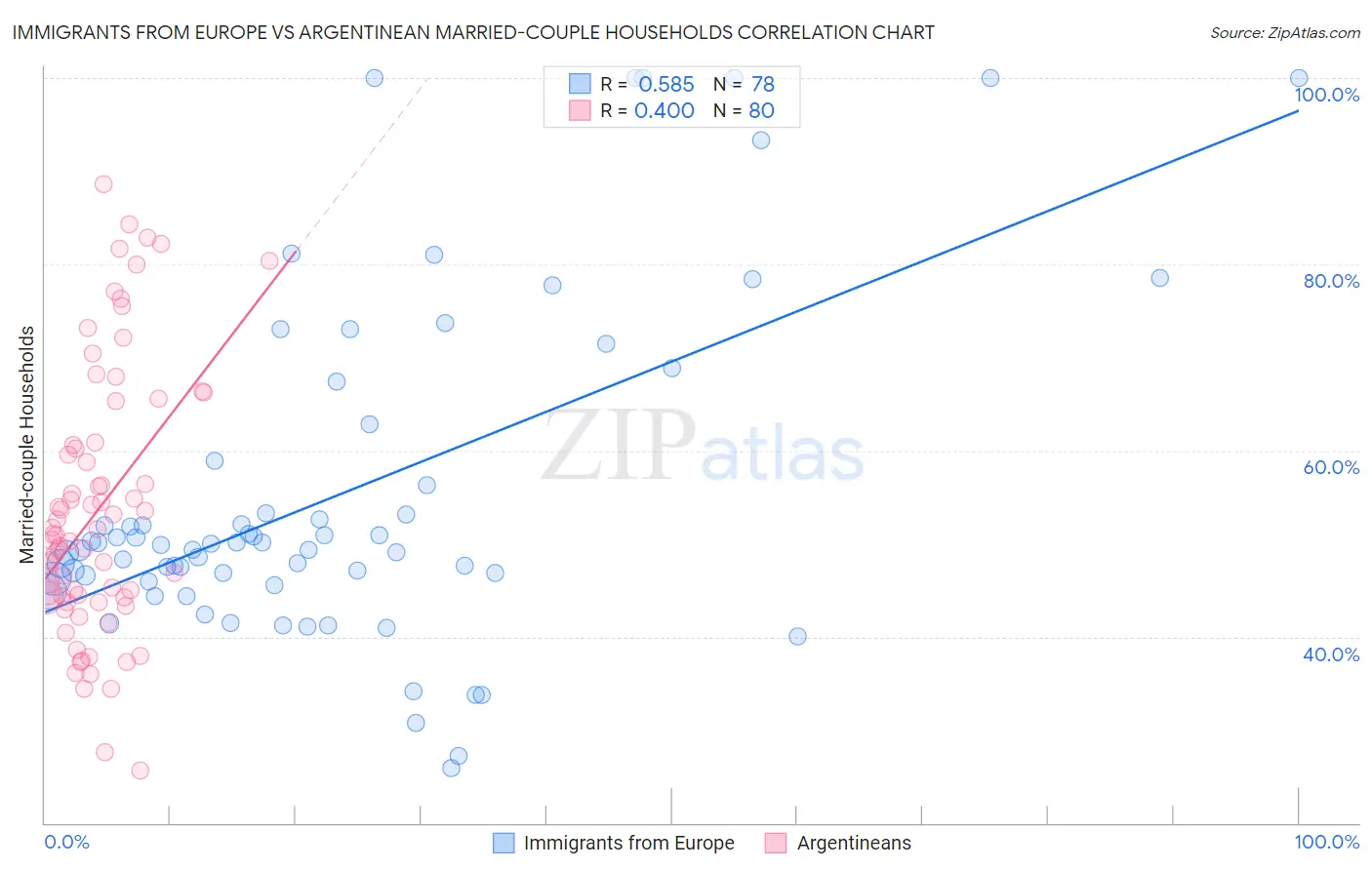 Immigrants from Europe vs Argentinean Married-couple Households