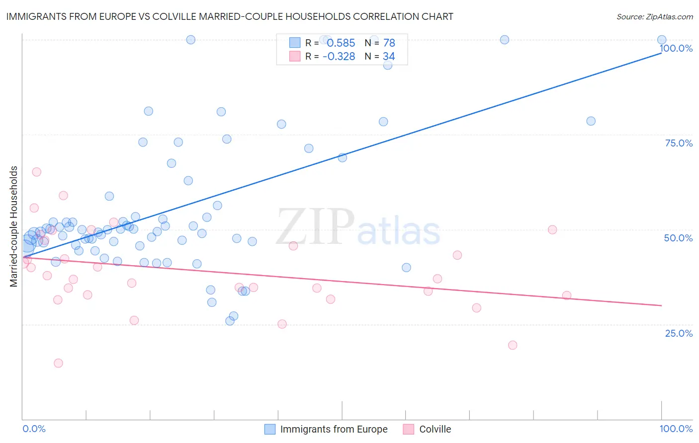 Immigrants from Europe vs Colville Married-couple Households