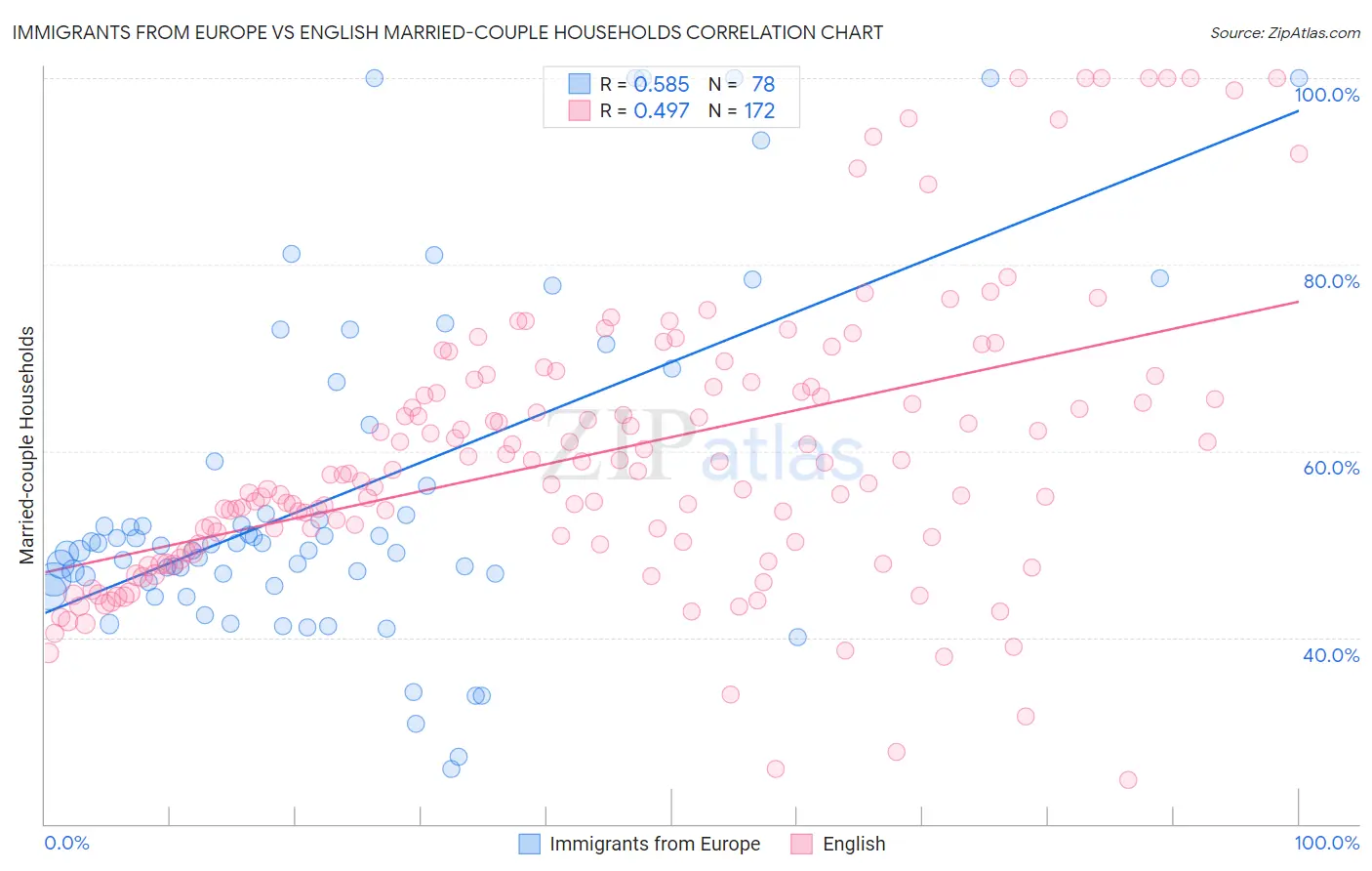 Immigrants from Europe vs English Married-couple Households